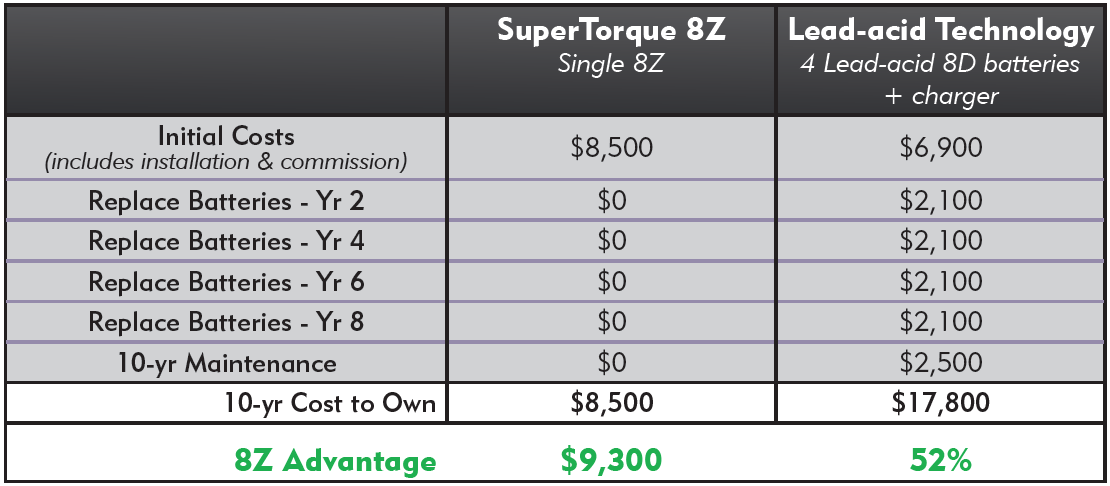 8Z-Chart-Table