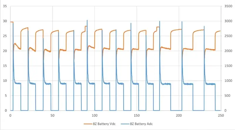 8Z-Chart